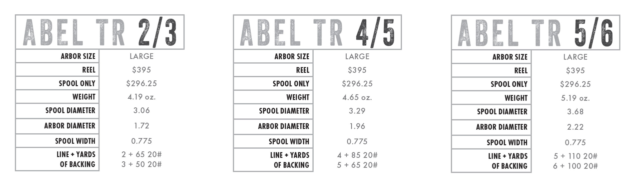 Abel TR Fly Reel Backing Capacity
